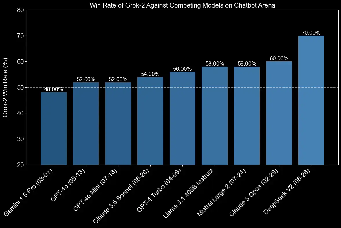 Win Rate of Grok-2 Against Competing Models on Chatbot Arena