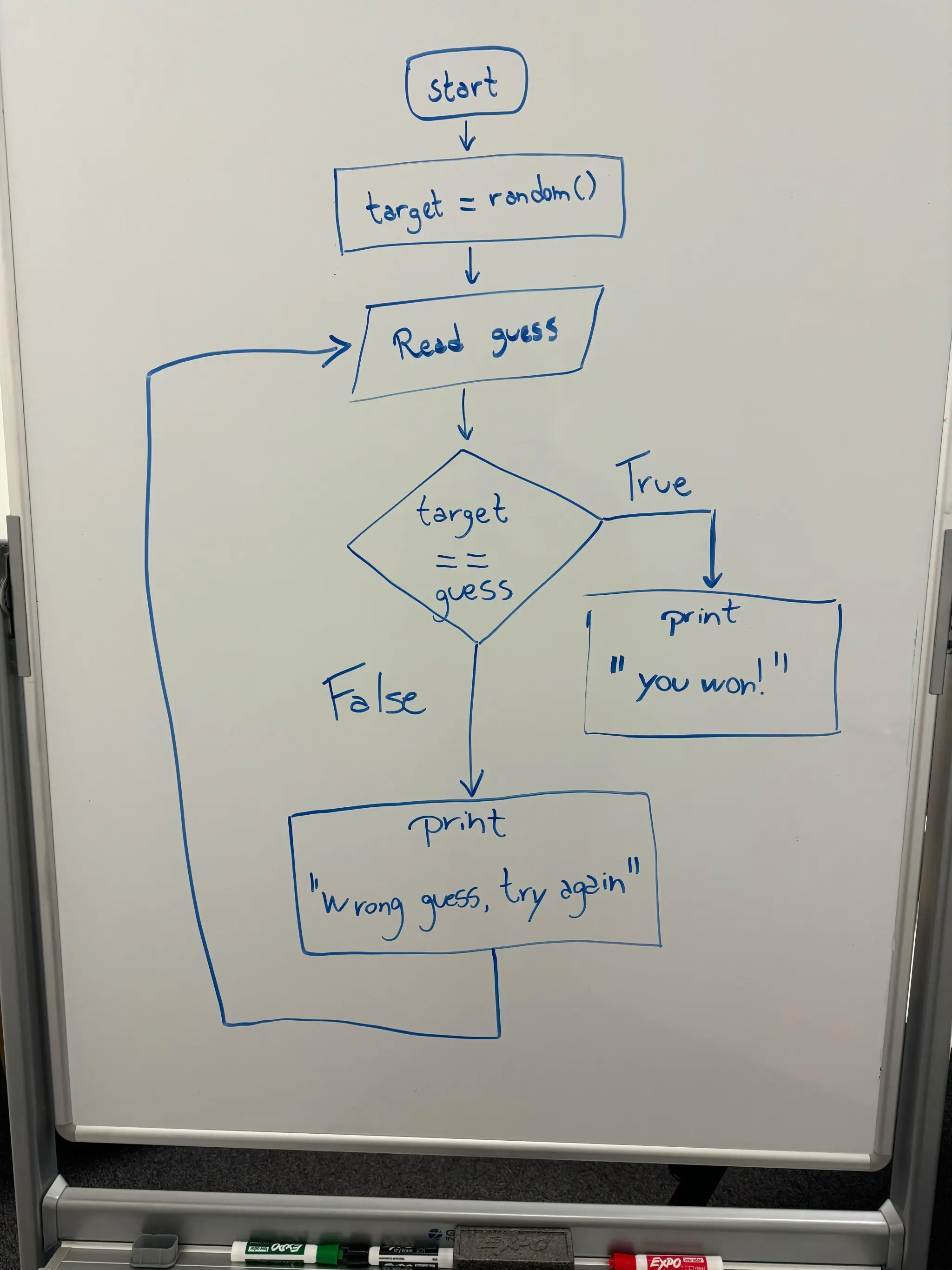 A diagram describing a guessing game with a flowchart of the game logic and user interactions