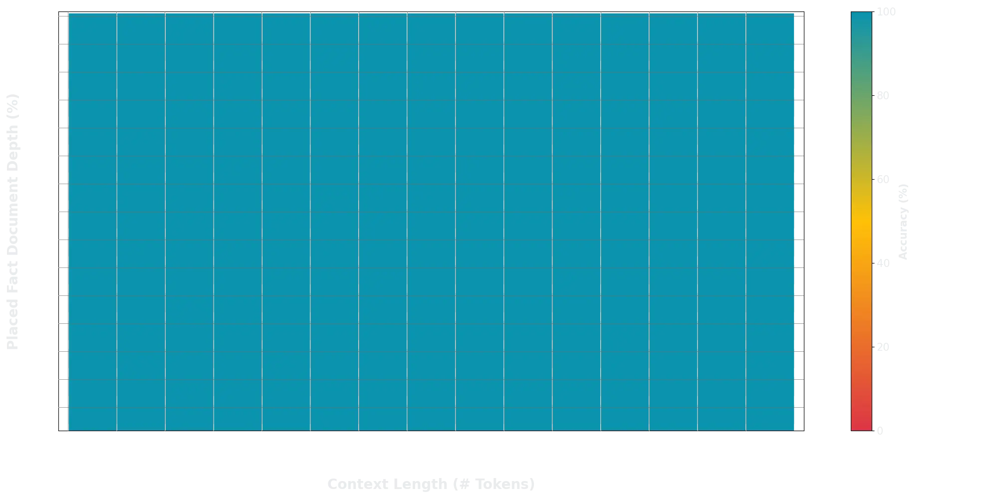 The image shows a graph that visualizes the model's ability to recall information from its context window. The x-axis is the length of the context window and the y-axis is the relative position of the fact to retrieve from the window. We use colors to mark the recall rate. The entire graph is green, which means the recall-rate is 100% for every context window and every placement of the fact to retrieve.